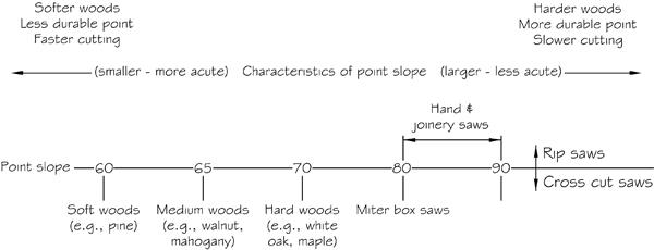 Point slope guidelines and characteristics
